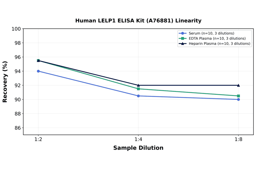 Linearity - Human LELP1 ELISA Kit (A76881) - Antibodies.com