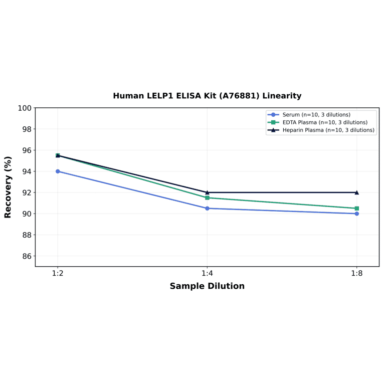 Linearity - Human LELP1 ELISA Kit (A76881) - Antibodies.com