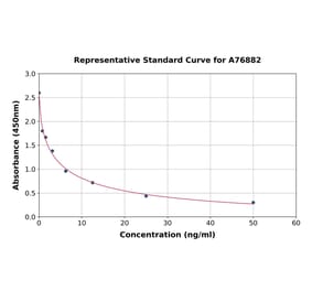 Standard Curve - Porcine Luteinizing Hormone ELISA Kit (A76882) - Antibodies.com