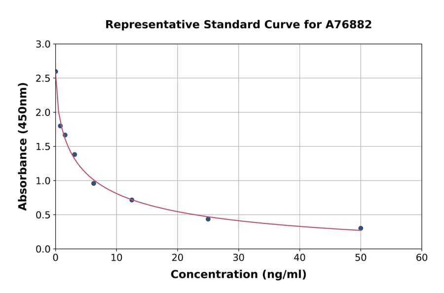 Standard Curve - Porcine Luteinizing Hormone ELISA Kit (A76882) - Antibodies.com