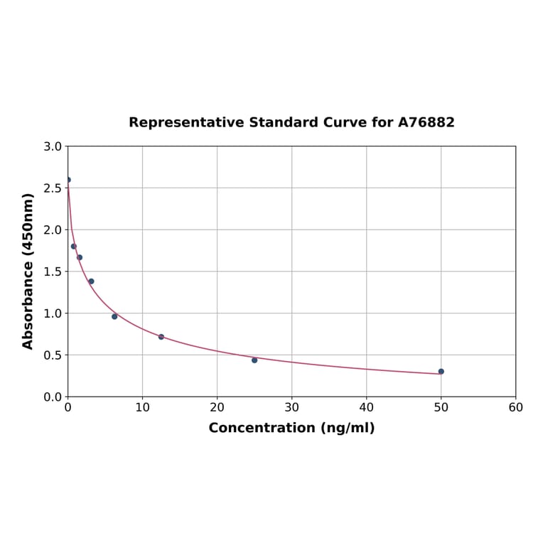 Standard Curve - Porcine Luteinizing Hormone ELISA Kit (A76882) - Antibodies.com