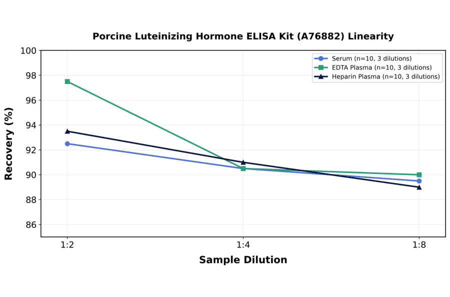 Linearity - Porcine Luteinizing Hormone ELISA Kit (A76882) - Antibodies.com