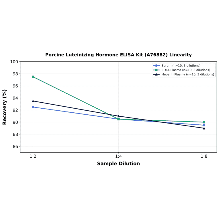 Linearity - Porcine Luteinizing Hormone ELISA Kit (A76882) - Antibodies.com