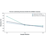 Linearity - Porcine Luteinizing Hormone ELISA Kit (A76882) - Antibodies.com