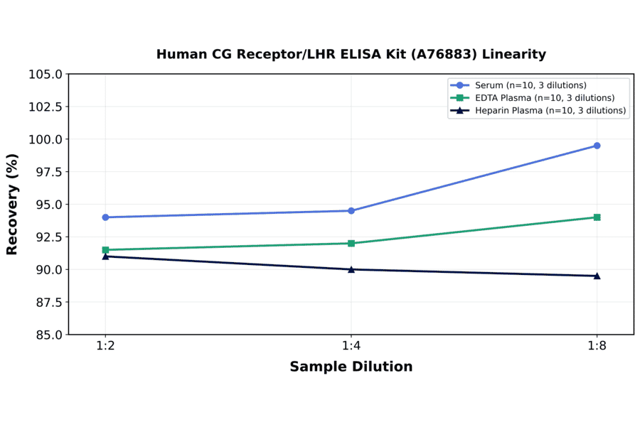 Linearity - Human CG Receptor/LHR ELISA Kit (A76883) - Antibodies.com