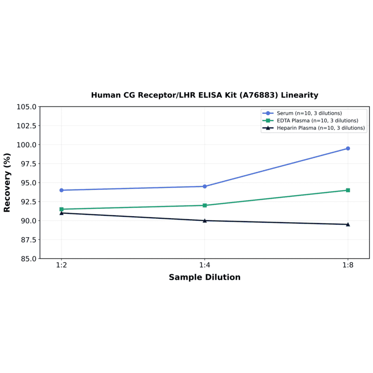 Linearity - Human CG Receptor/LHR ELISA Kit (A76883) - Antibodies.com