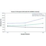 Linearity - Human CG Receptor/LHR ELISA Kit (A76883) - Antibodies.com