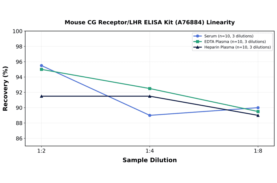 Linearity - Mouse CG Receptor/LHR ELISA Kit (A76884) - Antibodies.com