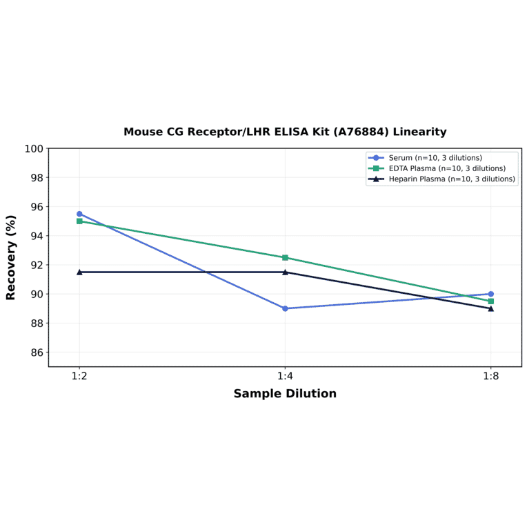 Linearity - Mouse CG Receptor/LHR ELISA Kit (A76884) - Antibodies.com