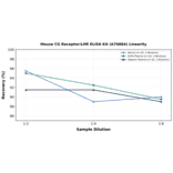 Linearity - Mouse CG Receptor/LHR ELISA Kit (A76884) - Antibodies.com