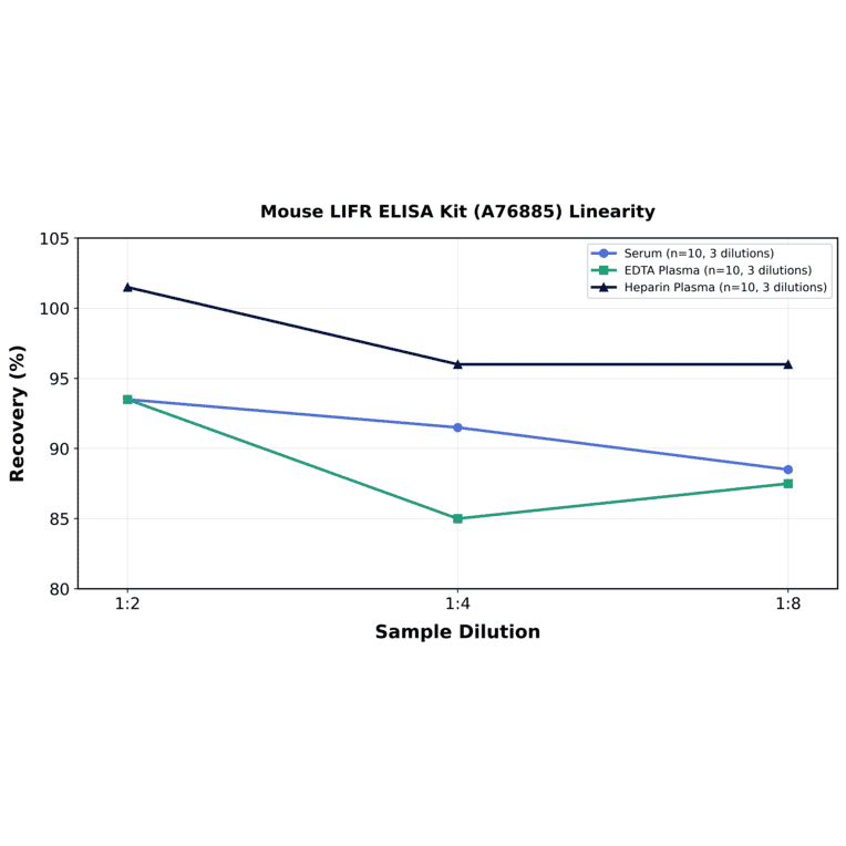 Linearity - Mouse LIFR ELISA Kit (A76885) - Antibodies.com