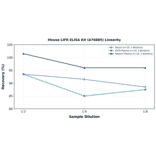 Linearity - Mouse LIFR ELISA Kit (A76885) - Antibodies.com