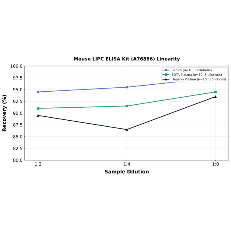 Linearity - Mouse LIPC ELISA Kit (A76886) - Antibodies.com