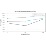 Linearity - Mouse LIPC ELISA Kit (A76886) - Antibodies.com