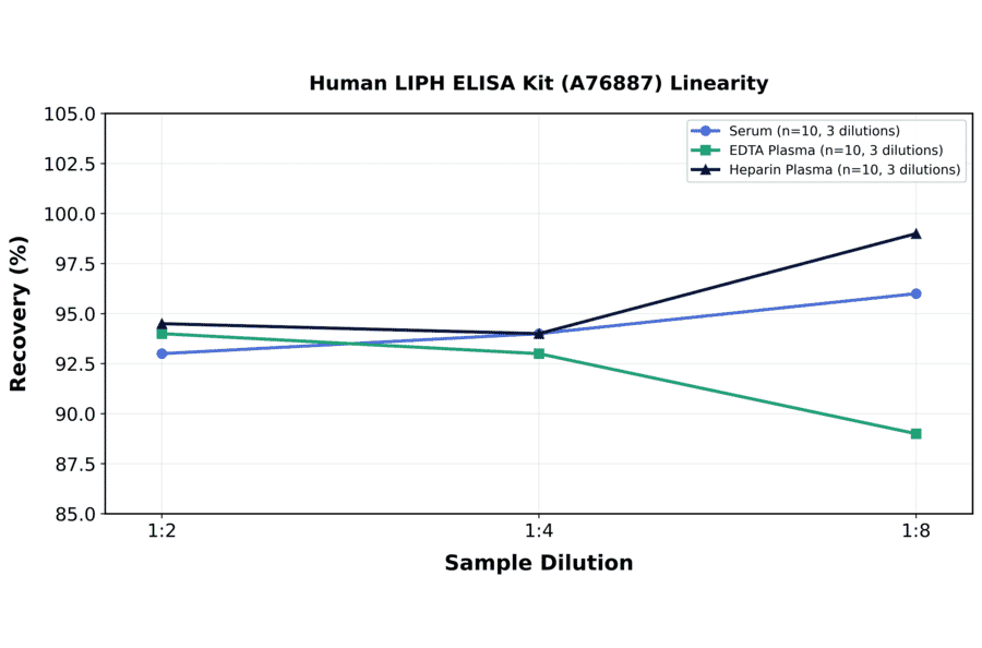 Linearity - Human LIPH ELISA Kit (A76887) - Antibodies.com