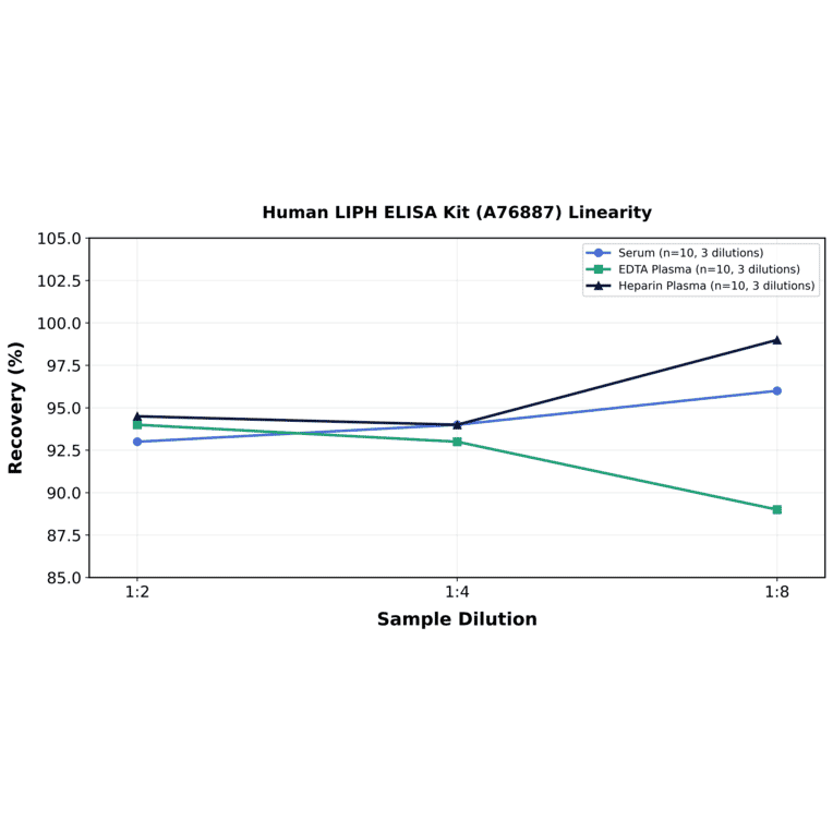 Linearity - Human LIPH ELISA Kit (A76887) - Antibodies.com