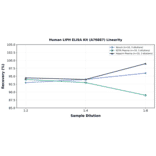 Linearity - Human LIPH ELISA Kit (A76887) - Antibodies.com