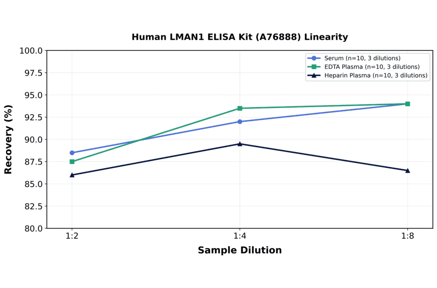 Linearity - Human LMAN1 ELISA Kit (A76888) - Antibodies.com