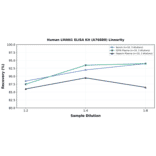 Linearity - Human LMAN1 ELISA Kit (A76888) - Antibodies.com