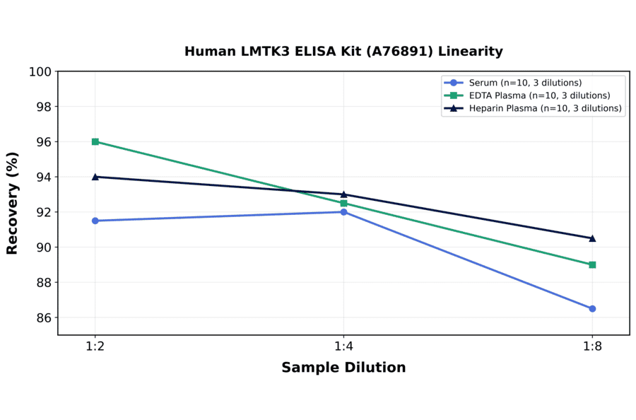Linearity - Human LMTK3 ELISA Kit (A76891) - Antibodies.com