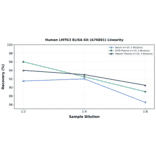 Linearity - Human LMTK3 ELISA Kit (A76891) - Antibodies.com