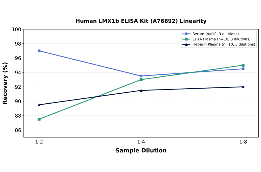 Linearity - Human LMX1b ELISA Kit (A76892) - Antibodies.com