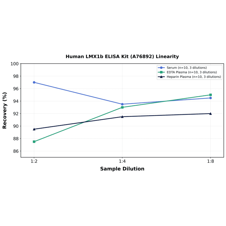 Linearity - Human LMX1b ELISA Kit (A76892) - Antibodies.com