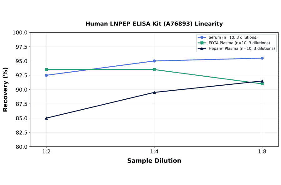 Linearity - Human LNPEP ELISA Kit (A76893) - Antibodies.com