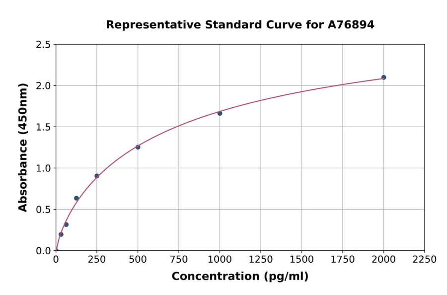 Standard Curve - Human LOX 1 ELISA Kit (A76894) - Antibodies.com