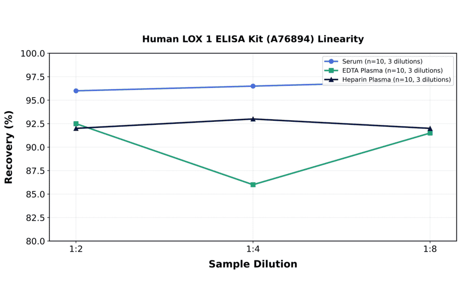 Linearity - Human LOX 1 ELISA Kit (A76894) - Antibodies.com