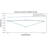 Linearity - Human LOX 1 ELISA Kit (A76894) - Antibodies.com