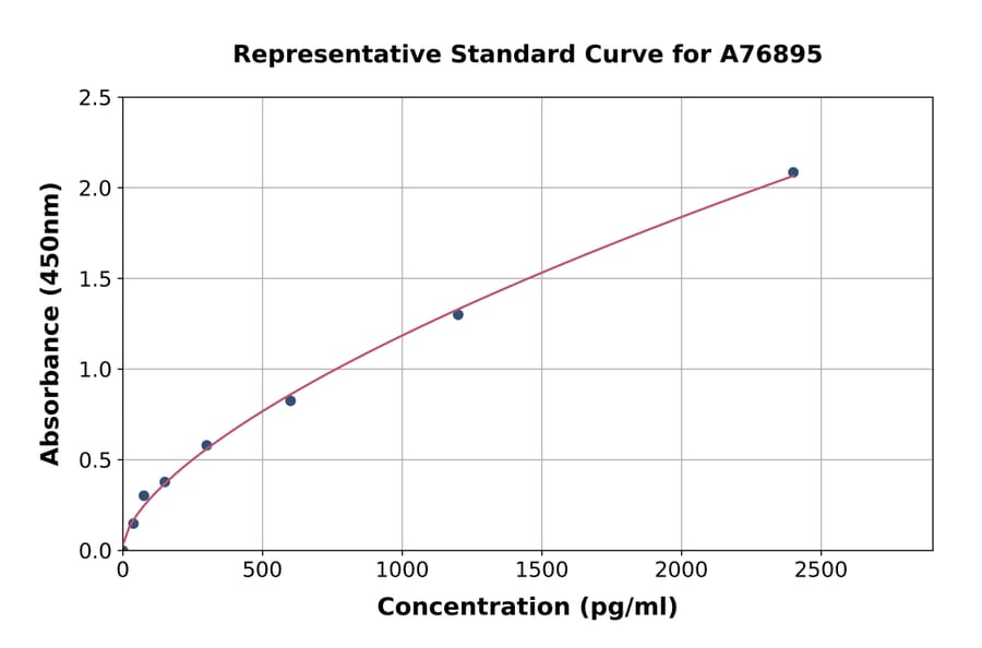 Standard Curve - Human LOXL2 ELISA Kit (A76895) - Antibodies.com