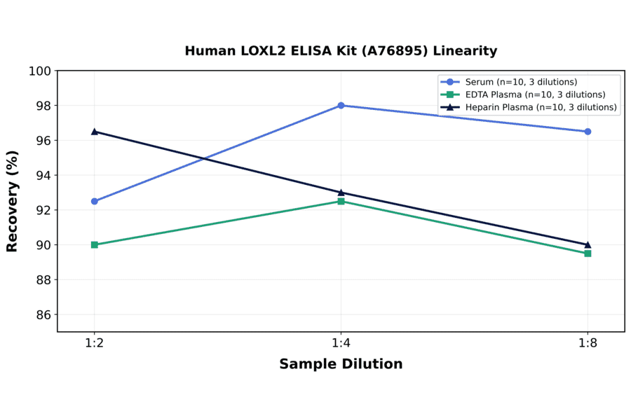 Linearity - Human LOXL2 ELISA Kit (A76895) - Antibodies.com