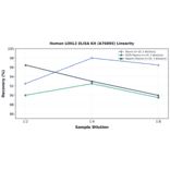 Linearity - Human LOXL2 ELISA Kit (A76895) - Antibodies.com