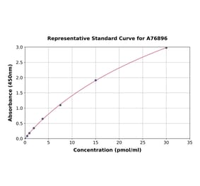 Standard Curve - Human LOXL3 ELISA Kit (A76896) - Antibodies.com