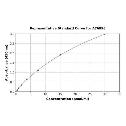 Standard Curve - Human LOXL3 ELISA Kit (A76896) - Antibodies.com