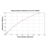 Standard Curve - Human LOXL3 ELISA Kit (A76896) - Antibodies.com