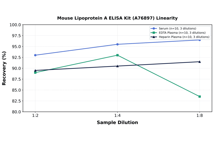 Linearity - Mouse Lipoprotein A ELISA Kit (A76897) - Antibodies.com