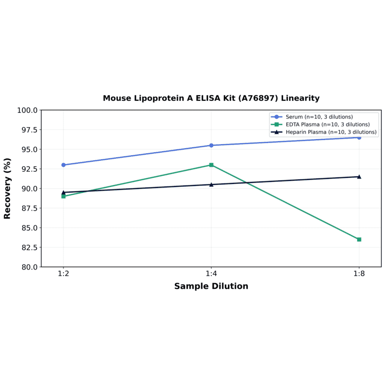 Linearity - Mouse Lipoprotein A ELISA Kit (A76897) - Antibodies.com