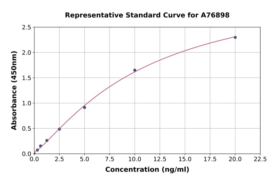 Standard Curve - Human EDG2/LPA-1 ELISA Kit (A76898) - Antibodies.com