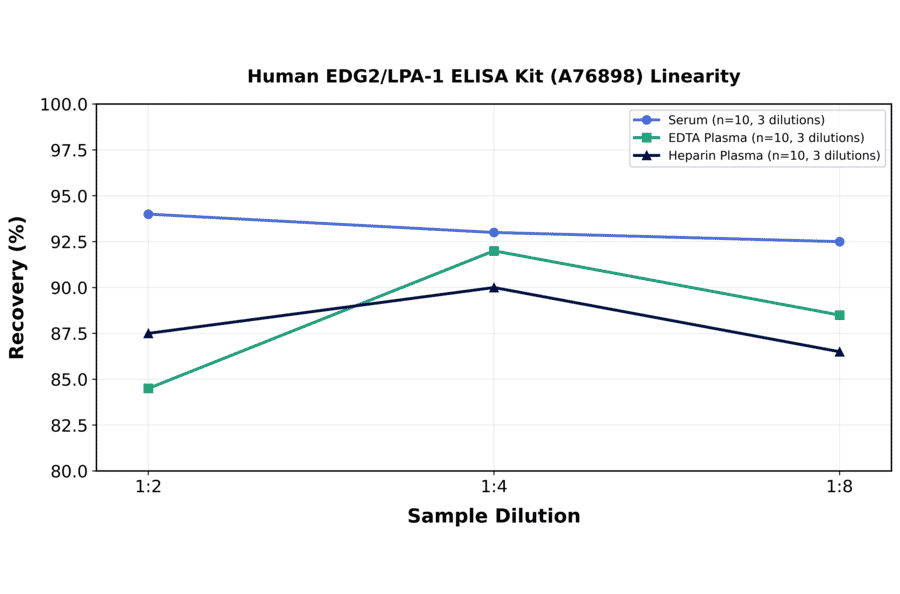 Linearity - Human EDG2/LPA-1 ELISA Kit (A76898) - Antibodies.com