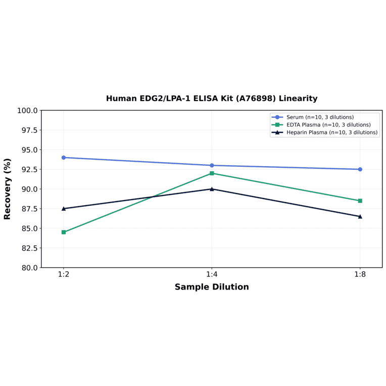 Linearity - Human EDG2/LPA-1 ELISA Kit (A76898) - Antibodies.com