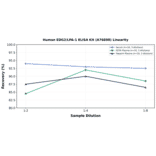 Linearity - Human EDG2/LPA-1 ELISA Kit (A76898) - Antibodies.com