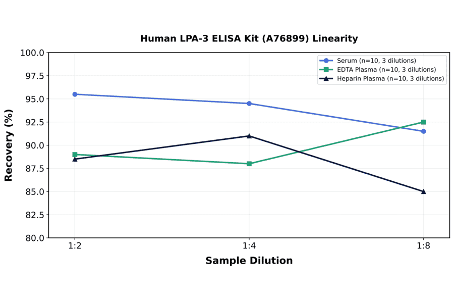 Linearity - Human LPA-3 ELISA Kit (A76899) - Antibodies.com
