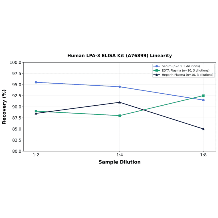 Linearity - Human LPA-3 ELISA Kit (A76899) - Antibodies.com