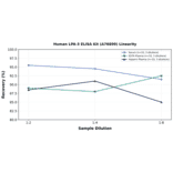Linearity - Human LPA-3 ELISA Kit (A76899) - Antibodies.com