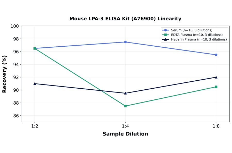 Linearity - Mouse LPA-3 ELISA Kit (A76900) - Antibodies.com