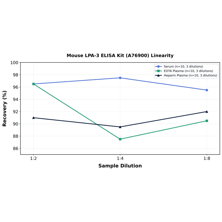 Linearity - Mouse LPA-3 ELISA Kit (A76900) - Antibodies.com