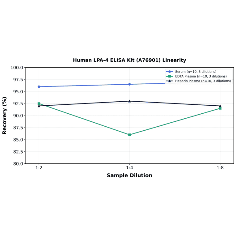 Linearity - Human LPA-4 ELISA Kit (A76901) - Antibodies.com