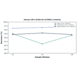 Linearity - Human LPA-4 ELISA Kit (A76901) - Antibodies.com